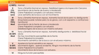 ETAPA FUNCION
I (100%) Normal
II
(75-
99%)
Leve
Tono y Simetría Normal en reposo. Debilidad Ligera a la inspección Cercana
Movimiento de la frente de bueno a Moderado
Cierre Palpebral completo con esfuerzo mínimo
Leve asimetría de la boca con el movimiento
III
(50-
75%)
Mod
Tono y Simetría Normal en reposo. Asimetría facial obvia pero no desfigurante
Sinquinesia puede notarse pero no es grave, con o sin espasmo o contractura
hemifacial
Movimiento de la frente de leve a Moderado
Cierre Palpebral completo con esfuerzo
Debilidad ligera de la boca con máximo esfuerzo
IV
25-50%
Mod
Tono y Simetría Normal en reposo. Asimetría desfigurante o debilidad facial
obvia
No hay movimiento perceptible de la frente
Cierre Palpebral Incompleto
Movimiento asimétrico de la boca con el esfuerzo máximo.
V
0-25%
Severa
Apariencia facial asimétrica en reposo.
Movimiento ligero , apenas evidente. Ningún movimiento de la frente
Cierre Palpebral Incompleto
Movimiento leve de la boca con esfuerzo.
VI Ninguna función perceptible
 