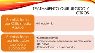 TRATAMIENTO QUIRÚRGICO Y
OTROS
•Miringotomia
Paralisis facial
por Otitis media
Aguda
•Mastoidectomia
•Exploración del nervio facial, sin abrir vaina
del nervio
•Petrosectomia, si es necesario.
Paralisis facial
por infección
crónica o
subaguda
 