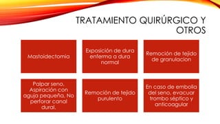 TRATAMIENTO QUIRÚRGICO Y
OTROS
Mastoidectomia
Exposición de dura
enferma a dura
normal
Remoción de tejido
de granulacion
Palpar seno,
Aspiración con
aguja pequeña, No
perforar canal
dural.
Remoción de tejido
purulento
En caso de embolia
del seno, evacuar
trombo séptico y
anticoagular
 