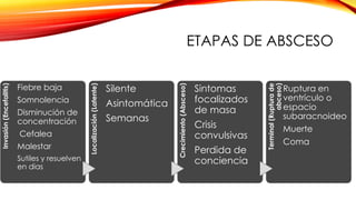 ETAPAS DE ABSCESO
Invasión(Encefalitis)
Fiebre baja
Somnolencia
Disminución de
concentración
Cefalea
Malestar
Sutiles y resuelven
en dias
Localización(Latente)
Silente
Asintomática
Semanas
Crecimiento(Absceso)
Sintomas
focalizados
de masa
Crisis
convulsivas
Perdida de
conciencia
Terminal(Rupturade
abceso)
Ruptura en
ventrículo o
espacio
subaracnoideo
Muerte
Coma
 