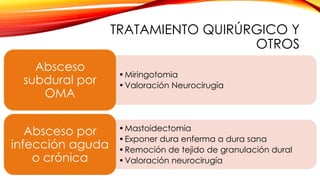 TRATAMIENTO QUIRÚRGICO Y
OTROS
•Miringotomia
•Valoración Neurocirugía
Absceso
subdural por
OMA
•Mastoidectomia
•Exponer dura enferma a dura sana
•Remoción de tejido de granulación dural
•Valoración neurocirugía
Absceso por
infección aguda
o crónica
 