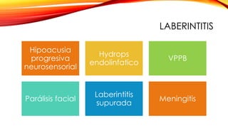 LABERINTITIS
Hipoacusia
progresiva
neurosensorial
Hydrops
endolinfatico
VPPB
Parálisis facial
Laberintitis
supurada
Meningitis
 