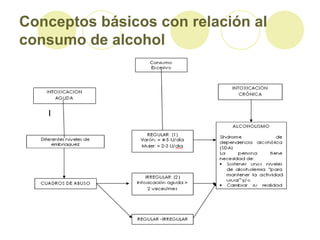 Conceptos básicos con relación al
consumo de alcohol
 