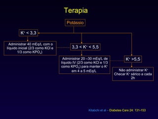 Terapia Potássio K +  >5,5 K +  < 3,3 3,3 < K +  < 5,5 Não administrar K + Checar K +  sérico a cada 2h Administrar 20 –30 mEq/L de líquido IV (2/3 como KCl e 1/3 como KPO 4 ) para manter o K +  em 4 a 5 mEq/L  Administrar 40 mEq/L com o líquido inicial (2/3 como KCl e 1/3 como KPO 4 )  Kitabchi et al –   Diabetes Care 24: 131-153 