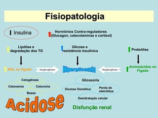 Fisiopatologia Hormônios Contra-reguladores  (Glucagon, catecolaminas e cortisol) Acidose Disfunção renal Proteólise Glicose e resistência insulínica Lipólise e  degradação dos TG AGL no fígado Aminoácidos no Fígado Insulina Glicosúria Diurese Osmótica Perda de  eletrólitos Desidratação celular Cetonemia Cetonúria Cetogênese ↓   Bases Hiperglicemia Neoglicogênese Neoglicogênese 