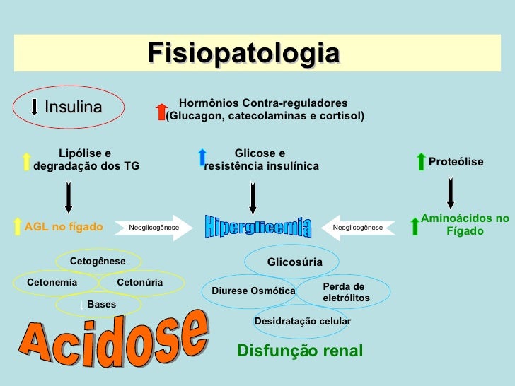 Complicações Agudas Do Diabetes Complicações Agudas Do Diabetes