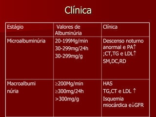 Clínica Descenso noturno anormal e PA  ;CT,TG e LDL  SM,DC,RD 20-199Mg/min  30-299mg/24h 30-299mg/g Microalbuminúria HAS TG,CT e LDL   Isquemia miocárdica e  GFR  200Mg/min  300mg/24h >300mg/g Macroalbumi núria Clínica Valores de Albuminúria Estágio 