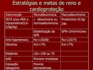 Estratégias e metas de reno e cardioproteção Previne aterosclerose Cessação tabagismo Prevenir trombose AAS LDL<100 ou 70 Estatinas A1c<7% A1c<7% Glicemia Pa<125/75 Pa<130/80 Anti-hipertensivo GFR<2ml/min/ano Estabilização da GFR Proteinúria<0,5g/ 24h    albuminúria ou normoalbuminúria IECA e/ou ARA e hipoproteica(0,6-0,8g/kg) Macroalbuminúria Microalbuminúria Intervenção 