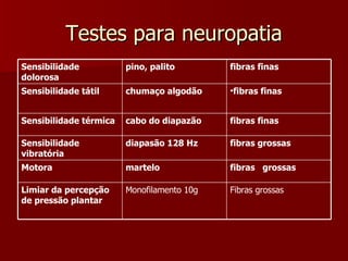 Testes para neuropatia Fibras grossas Monofilamento 10g Limiar da percepção de pressão plantar  fibras  grossas martelo Motora fibras grossas diapasão 128 Hz Sensibilidade vibratória fibras finas cabo do diapazão Sensibilidade térmica fibras finas chumaço algodão Sensibilidade tátil fibras finas pino, palito Sensibilidade dolorosa 
