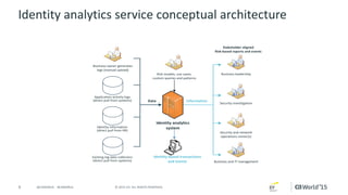 9 © 2015 CA. ALL RIGHTS RESERVED.@CAWORLD #CAWORLD
Identity analytics service conceptual architecture
Business leadership
Identity analytics
system
Identity analytics
system
Security investigation
Identity information
(direct pull from HR)
Existing log data collectors
(direct pull from systems)
Business owner generates
logs (manual upload)
Application activity logs
(direct pull from systems)
Business and IT managementBusiness and IT management
InformationData
Stakeholder aligned
Risk-based reports and events
Risk models, use cases,
custom queries and patterns
Identity-based transactions
and events
Security and network
operations center(s)
 