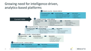 15 © 2015 CA. ALL RIGHTS RESERVED.@CAWORLD #CAWORLD
Growing need for intelligence-driven,
analytics-based platforms
Adaptive security – dynamic defense
Intelligent security – active defense
Integrated security – defense in depth
Perimeter security – network defense
PC-centric security – antivirus defense
Technology paradigm New controlsSecurity challenge
Technology paradigm New controlsSecurity challenge
Technology paradigm New controlsSecurity challenge
Technology paradigm New controlsSecurity challenge
Technology paradigm New controlsSecurity challenge
 Personal computer
 Desktop applications
 Preventing virus and worms from infecting
software and operating systems
 Internet
 Remote computing
 Social networking
 Mobility
 Mobile/BYOD
 Cloud
 Big data
 Internet of things
 Pervasive data
 Threat intelligence
 Malware breach detection
 Cyber analytics
 Cloud-based security
 Stopping disruptive attacks (DDOS)
 Advanced persistent threats
 Insider threat
 Managing the security data tsunami
 Gain better visibility over information assets
(apps, devices, networks)
 Detect and respond to attacks through an
integrated mechanism
 Defending the perimeter
 Protecting e-commerce
 Enterprise firewalls
 Intrusion detection/prevention
 Authentication controls/PKI
 Vulnerability management
 Web application security
 Antivirus software/end point protection
 Encryption
 SIEM
 Unified threat management
 Secure web gateway
 Data loss prevention
 Information centric
 People centric
 Virtualization
 Artificial intelligence
 How to protect digital ecosystems
 How to protect data outside the gates
 How to continuously adapt in a cost
effective manner
1
2
3
5
4
Current state
 