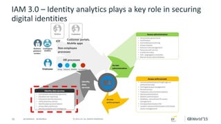 16 © 2015 CA. ALL RIGHTS RESERVED.@CAWORLD #CAWORLD
IAM 3.0 – Identity analytics plays a key role in securing
digital identities
 