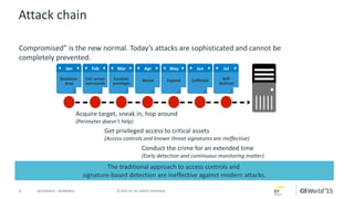 3 © 2015 CA. ALL RIGHTS RESERVED.@CAWORLD #CAWORLD
Attack chain
MarFebJan Apr May Jun Jul
Self-
destruct
Backdoor
drop
CnC server
commands
Escalate
privileges
Recon Expand Exfiltrate
Compromised” is the new normal. Today’s attacks are sophisticated and cannot be
completely prevented.
Acquire target, sneak in, hop around
(Perimeter doesn’t help)
Get privileged access to critical assets
(Access controls and known threat signatures are ineffective)
Conduct the crime for an extended time
(Early detection and continuous monitoring matter)
The traditional approach to access controls and
signature-based detection are ineffective against modern attacks.
 
