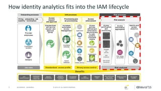 7 © 2015 CA. ALL RIGHTS RESERVED.@CAWORLD #CAWORLD
How identity analytics fits into the IAM lifecycle
 