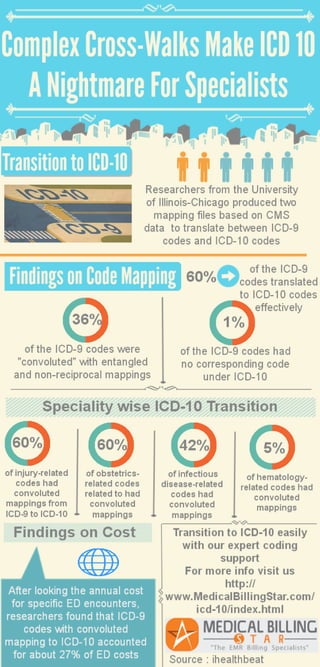 Complicated cross walks make icd 10 a nightmare for specialists