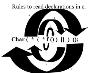 Rules to read declarations in c.
Char ( * ( * f () ) [] ) ();
1
2
3
4
5
6
 