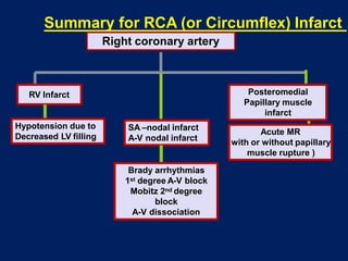 Preload Effected Rv Infarct Complication of MI.pptx