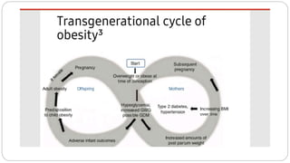 COMPLICATIONS AND MANAGEMENT OF OBESITY IN PREGNANCY.pptx