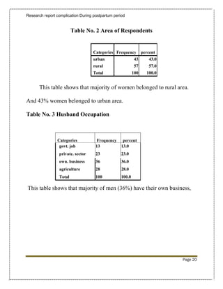 Research report complication During postpartum period


                         Table No. 2 Area of Respondents


                                    Categories Frequency         percent
                                    urban                   43      43.0
                                    rural                   57      57.0
                                    Total                  100     100.0


       This table shows that majority of women belonged to rural area.

And 43% women belonged to urban area.

Table No. 3 Husband Occupation



                Categories            Frequency     percent
                 govt. job           13            13.0
                 private. sector     23            23.0
                 own. business       36            36.0
                 agriculture         28            28.0
                 Total               100           100.0

This table shows that majority of men (36%) have their own business,




                                                                           Page 20
 