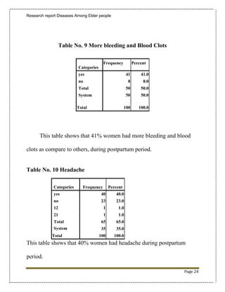 Research report Diseases Among Elder people




                  Table No. 9 More bleeding and Blood Clots

                                         Frequency           Percent
                          Categories
                          yes                           41       41.0
                          no                             8        8.0
                          Total                         50       50.0
                          System                        50       50.0

                          Total                        100      100.0




      This table shows that 41% women had more bleeding and blood

clots as compare to others, during postpartum period.


Table No. 10 Headache

             Categories      Frequency       Percent
             yes                        40      40.0
             no                         23      23.0
             12                          1        1.0
             21                          1        1.0
             Total                      65      65.0
             System                     35      35.0
             Total                     100     100.0
This table shows that 40% women had headache during postpartum

period.

                                                                        Page 24
 