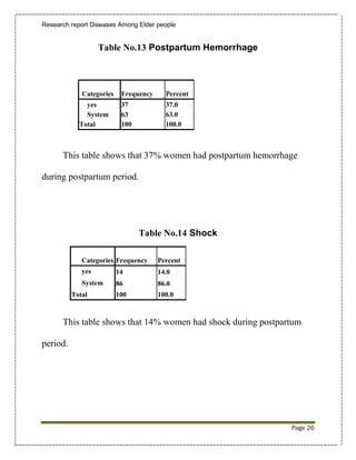 Research report Diseases Among Elder people


                   Table No.13 Postpartum Hemorrhage



             Categories    Frequency     Percent
              yes          37            37.0
              System       63            63.0
            Total          100           100.0



      This table shows that 37% women had postpartum hemorrhage

during postpartum period.




                                 Table No.14 Shock

             Categories Frequency      Percent
             yes          14           14.0
             System       86           86.0
          Total           100          100.0



      This table shows that 14% women had shock during postpartum

period.




                                                              Page 26
 