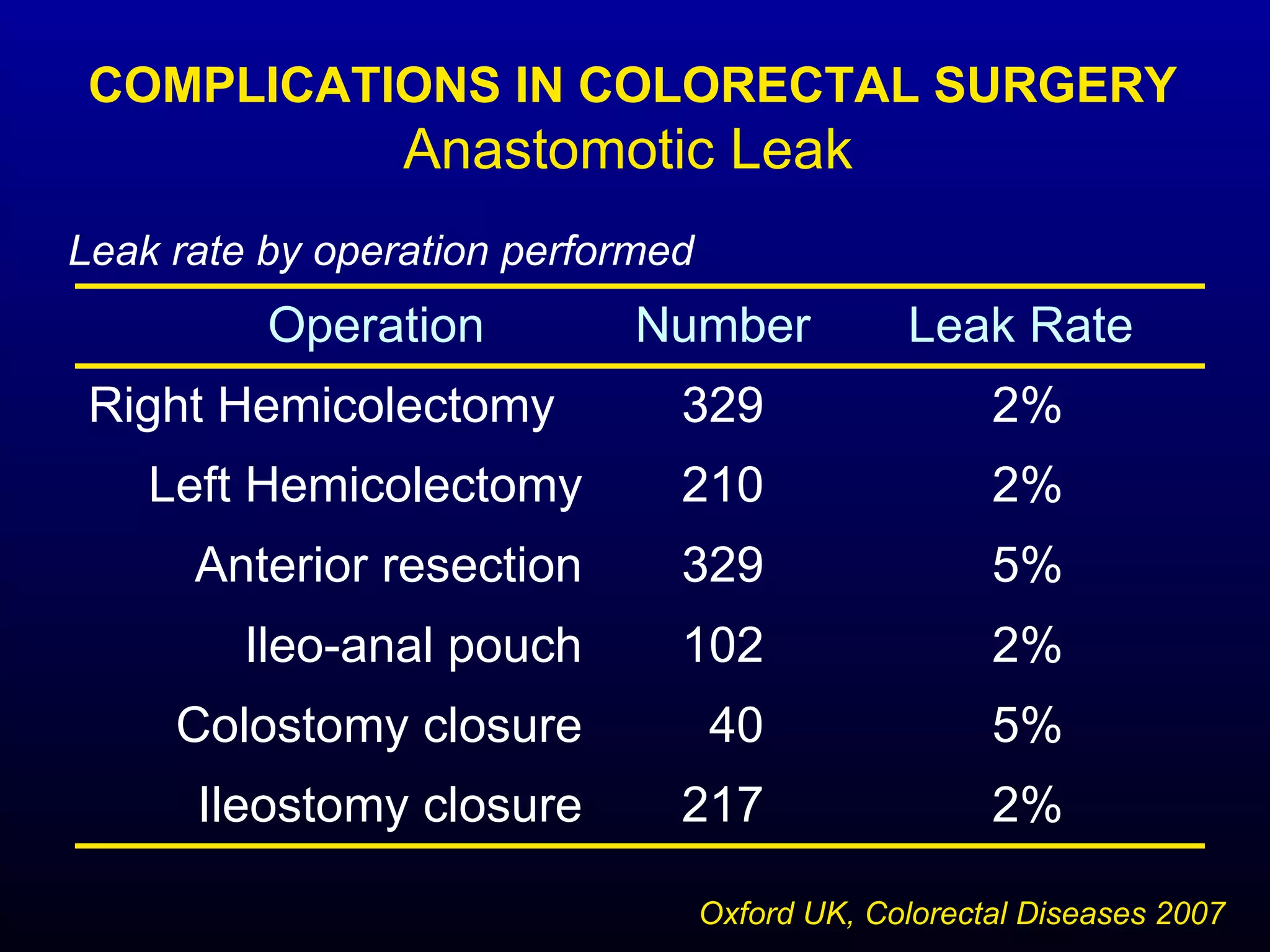 Colon Closure Tble Complications in Surgery- Mr G Williams | PPT