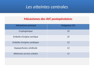 Mécanismes des AVC postopératoires
Les atteintes centrales
Mécanisme présumé Fréquence (%)
Cryptogénique 33
Embolie d’origine aortique 32
Embolie d’origine cardiaque 12
Hypoperfusion cérébrale 12
Athérome cervico-crânien 11
 