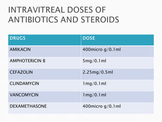 DRUGS DOSE AMIKACIN 400micro g/0.1ml AMPHOTERICIN B 5mg/0.1ml CEFAZOLIN 2.25mg/0.5ml CLINDAMYCIN 1mg/0.1ml VANCOMYCIN 1mg/0.1ml DEXAMETHASONE 400micro g/0.1ml 