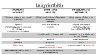 Labyrinth Closure Complications of Chronic Otitis Media.pptx