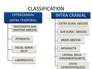 Complications of csom | PPTX
