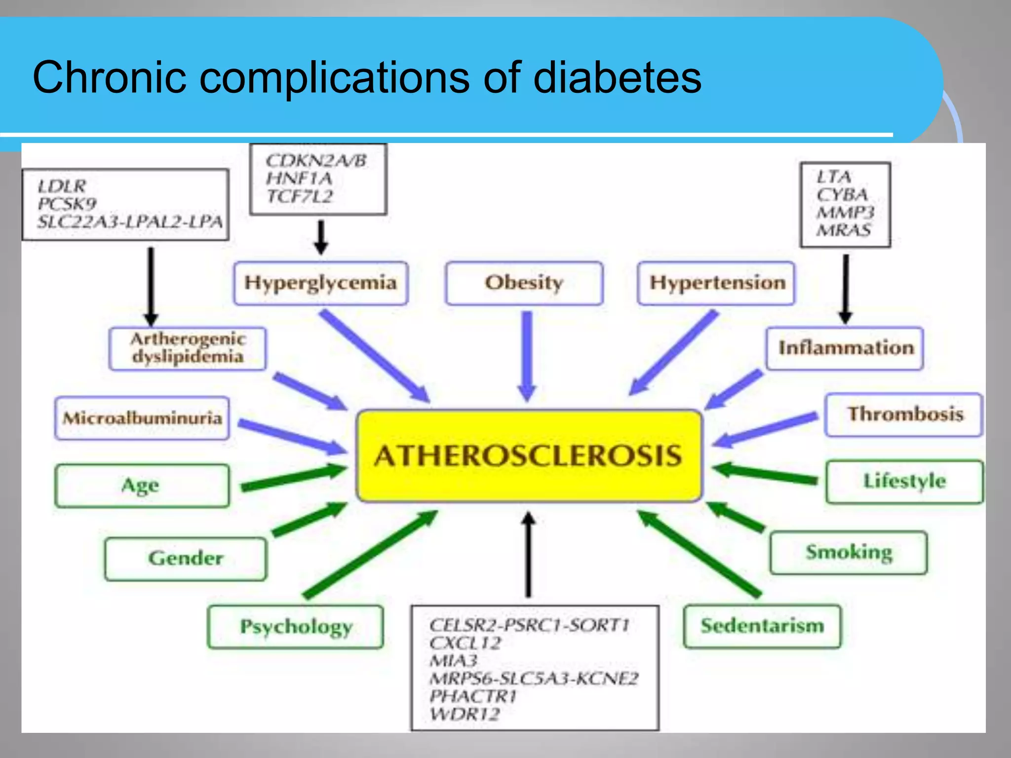 Complications of diabetes cours [Autosaved].ppt
