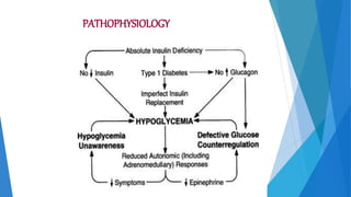 Complications of diabetes mellitus | PPTX