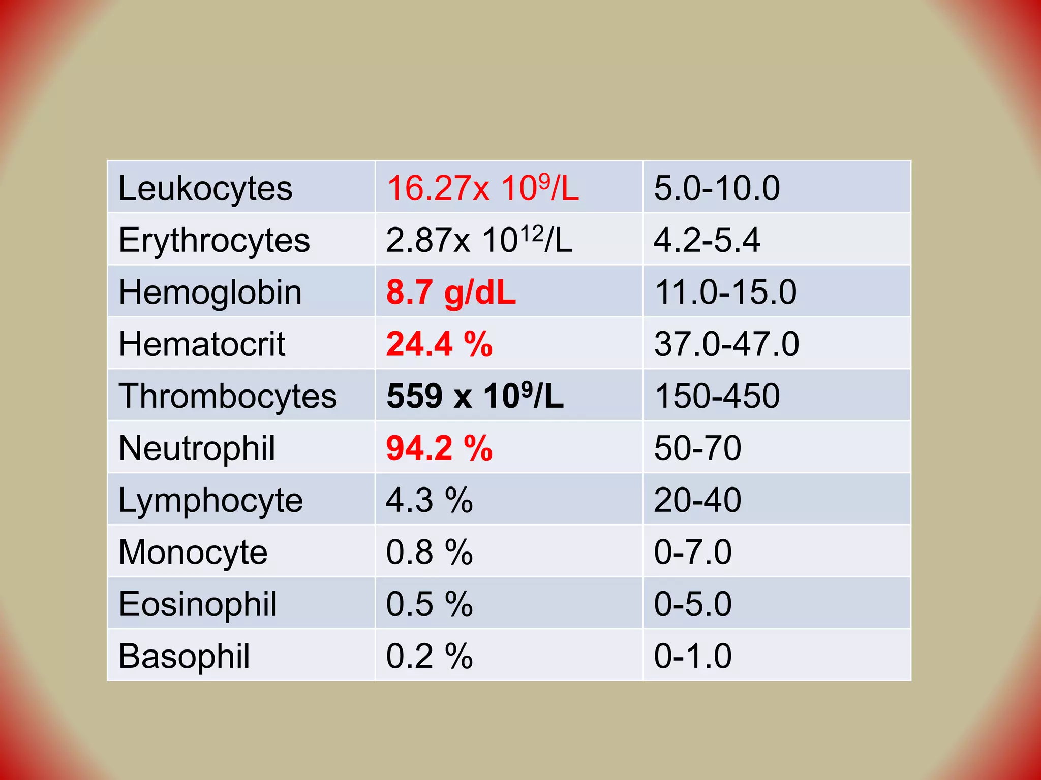 Leukocytes 16.27x 109/L 5.0-10.0
Erythrocytes 2.87x 1012/L 4.2-5.4
Hemoglobin 8.7 g/dL 11.0-15.0
Hematocrit 24.4 % 37.0-47.0
Thrombocytes 559 x 109/L 150-450
Neutrophil 94.2 % 50-70
Lymphocyte 4.3 % 20-40
Monocyte 0.8 % 0-7.0
Eosinophil 0.5 % 0-5.0
Basophil 0.2 % 0-1.0
 