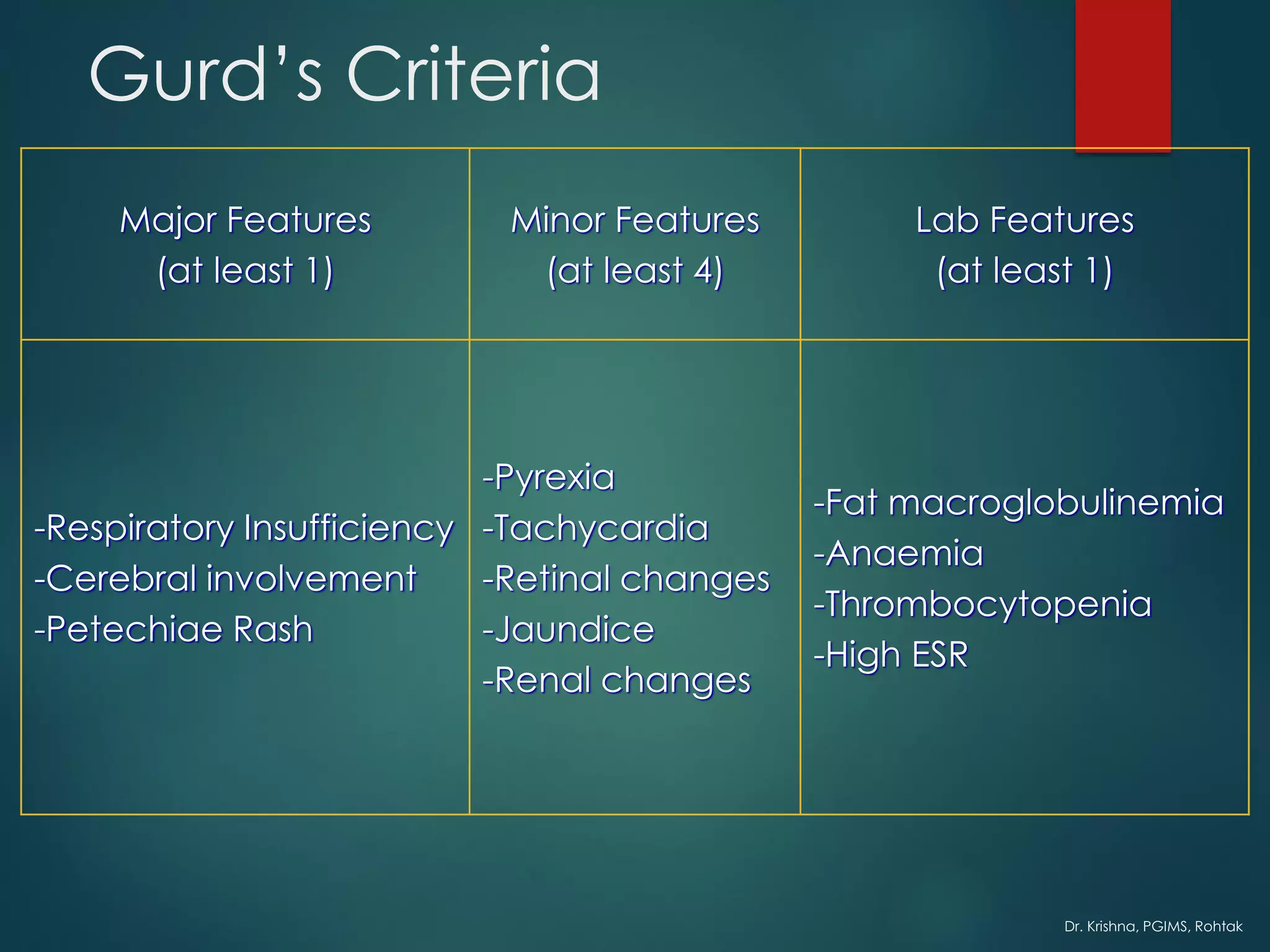 Dr. Krishna, PGIMS, Rohtak
Gurd’s Criteria
Major Features
(at least 1)
Minor Features
(at least 4)
Lab Features
(at least 1)
-Respiratory Insufficiency
-Cerebral involvement
-Petechiae Rash
-Pyrexia
-Tachycardia
-Retinal changes
-Jaundice
-Renal changes
-Fat macroglobulinemia
-Anaemia
-Thrombocytopenia
-High ESR
 