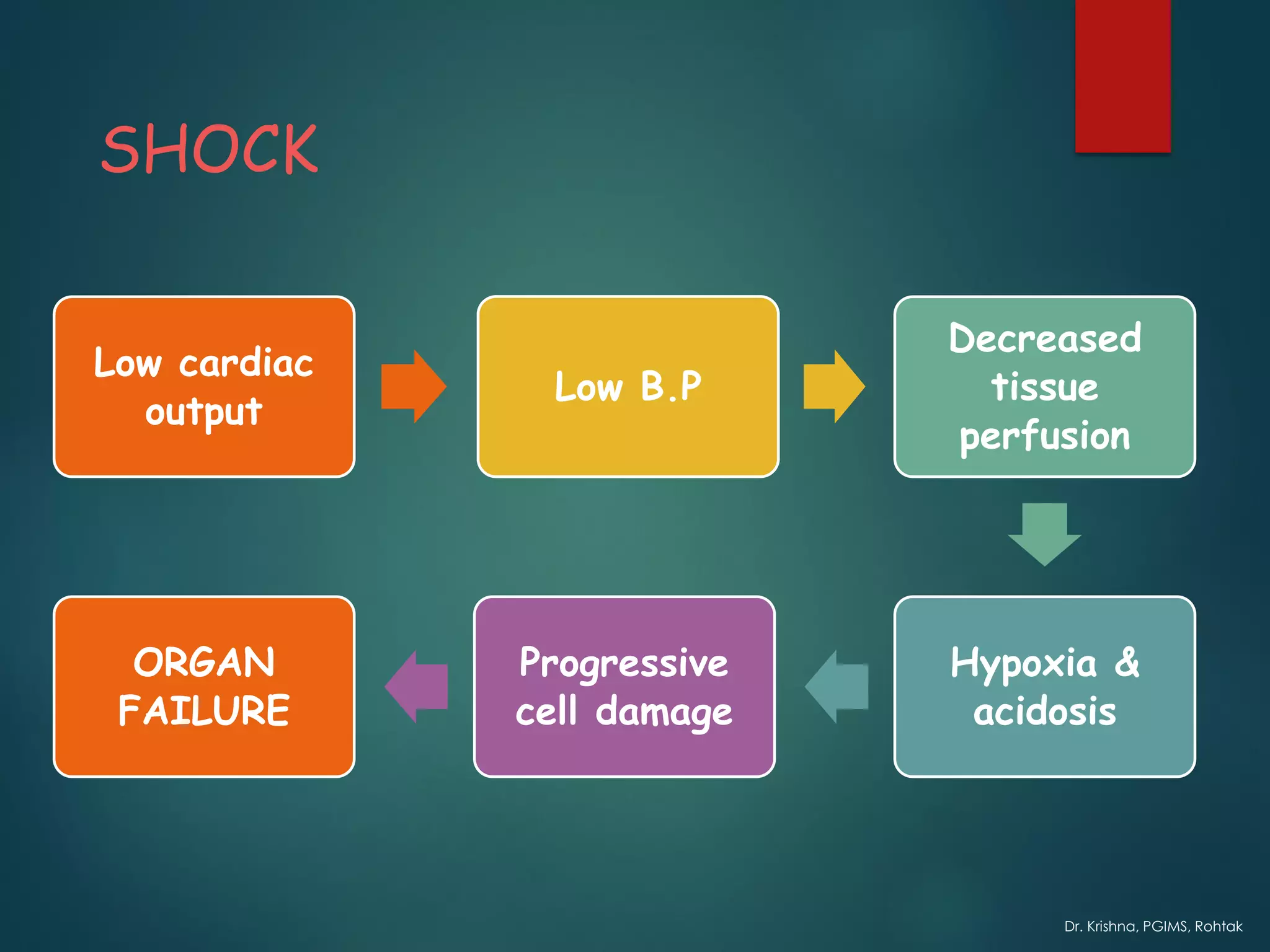 Dr. Krishna, PGIMS, Rohtak
Low cardiac
output
Low B.P
Decreased
tissue
perfusion
Hypoxia &
acidosis
Progressive
cell damage
ORGAN
FAILURE
SHOCK
 