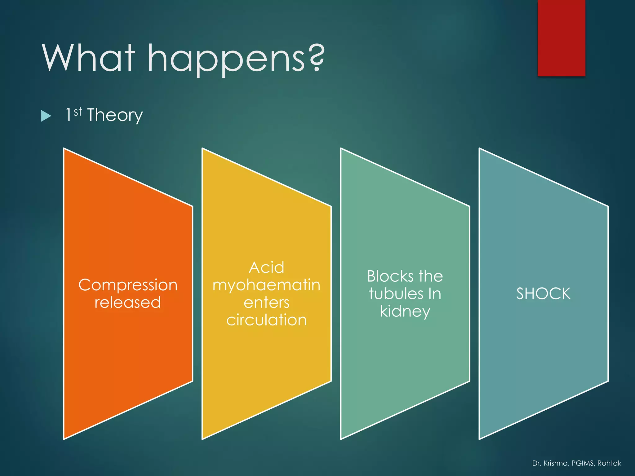 Dr. Krishna, PGIMS, Rohtak
What happens?
 1st Theory
Compression
released
Acid
myohaematin
enters
circulation
Blocks the
tubules In
kidney
SHOCK
 