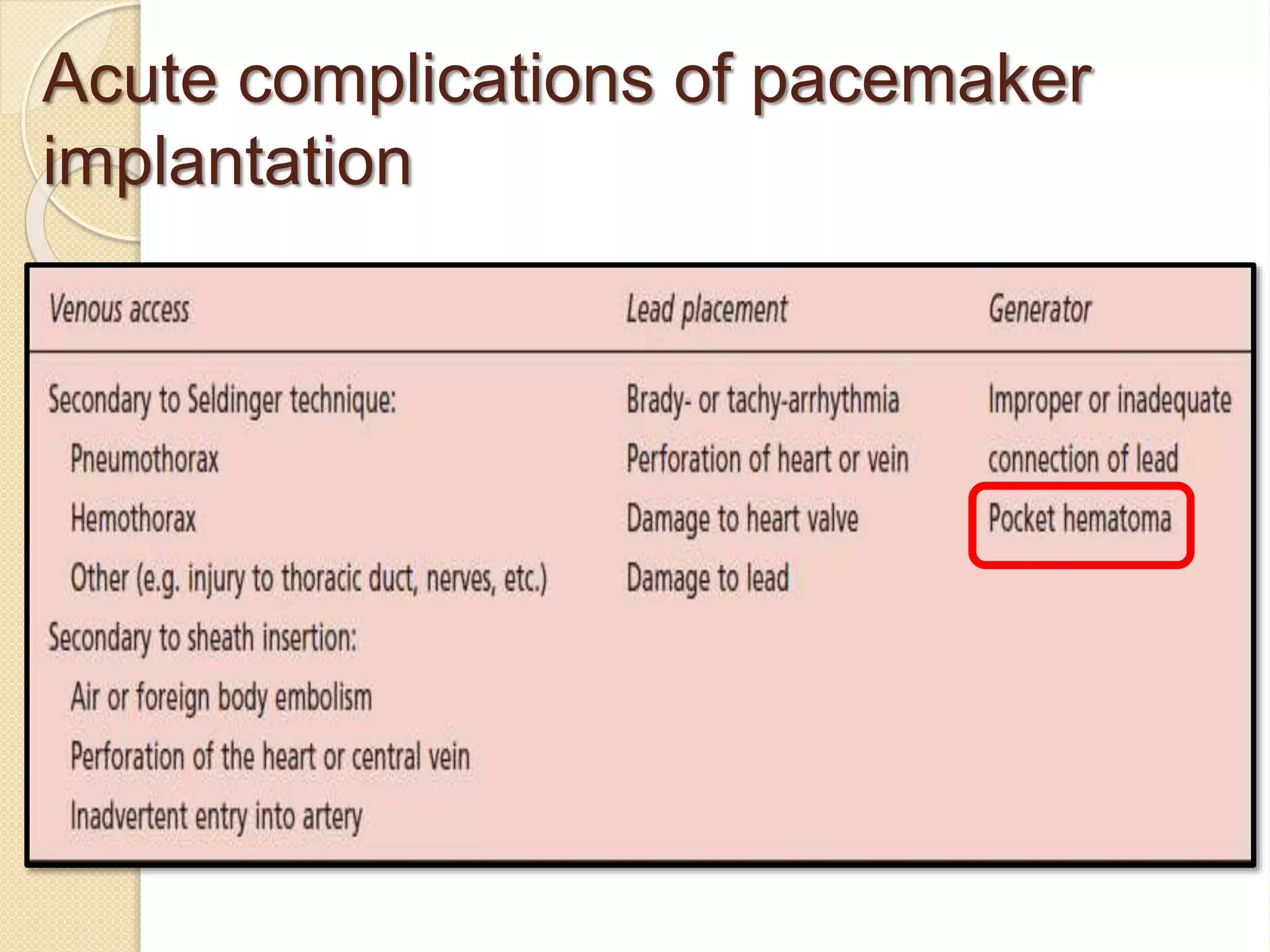 Complications of pacemaker implantation. Waleed Roshdy | PPTX