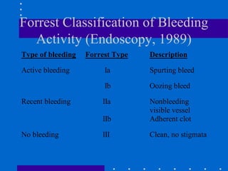 Forrest Classification of Bleeding
Activity (Endoscopy, 1989)
Type of bleeding Forrest Type Description
Active bleeding Ia Spurting bleed
Ib Oozing bleed
Recent bleeding IIa Nonbleeding
visible vessel
IIb Adherent clot
No bleeding III Clean, no stigmata
 