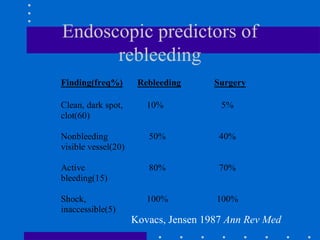 Endoscopic predictors of
rebleeding
Finding(freq%) Rebleeding Surgery
Clean, dark spot,
clot(60)
10% 5%
Nonbleeding
visible vessel(20)
50% 40%
Active
bleeding(15)
80% 70%
Shock,
inaccessible(5)
100% 100%
Kovacs, Jensen 1987 Ann Rev Med
 