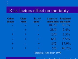 Risk factors effect on mortality
Other
illness
Ulcer
>1cm
Tx > 5
units
# survive/
mortalities
Predicted
mortality
- - - 181/0 0.1%
- + - 28/0 2.4%
+ + - 13/0 3.5%
- + + 6/0 5.5%
+ - + 15/2 17.9%
+ + + 5/6 46.7%
Branicki, Ann Surg, 1990
 