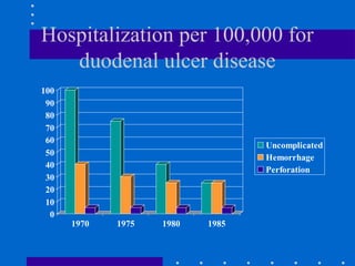 Hospitalization per 100,000 for
duodenal ulcer disease
0
10
20
30
40
50
60
70
80
90
100
1970 1975 1980 1985
Uncomplicated
Hemorrhage
Perforation
 
