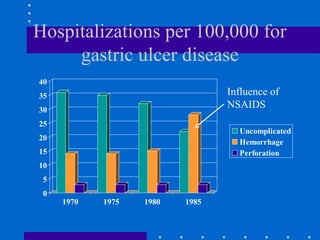Hospitalizations per 100,000 for
gastric ulcer disease
0
5
10
15
20
25
30
35
40
1970 1975 1980 1985
Uncomplicated
Hemorrhage
Perforation
Influence of
NSAIDS
 
