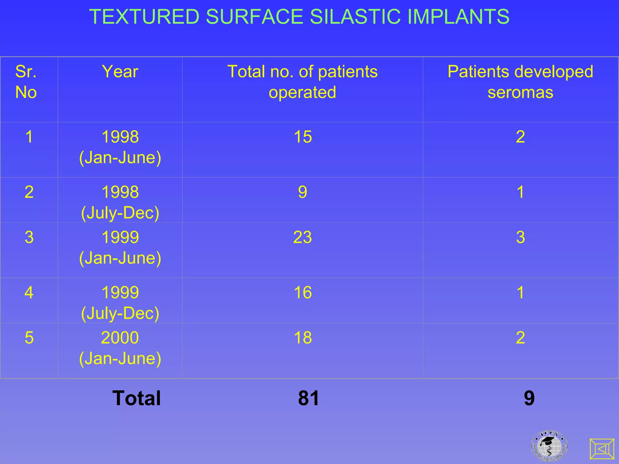 Sr.
No
Year Total no. of patients
operated
Patients developed
seromas
1 1998
(Jan-June)
15 2
2 1998
(July-Dec)
9 1
3 1999
(Jan-June)
23 3
4 1999
(July-Dec)
16 1
5 2000
(Jan-June)
18 2
TEXTURED SURFACE SILASTIC IMPLANTS
Total 81 9
 