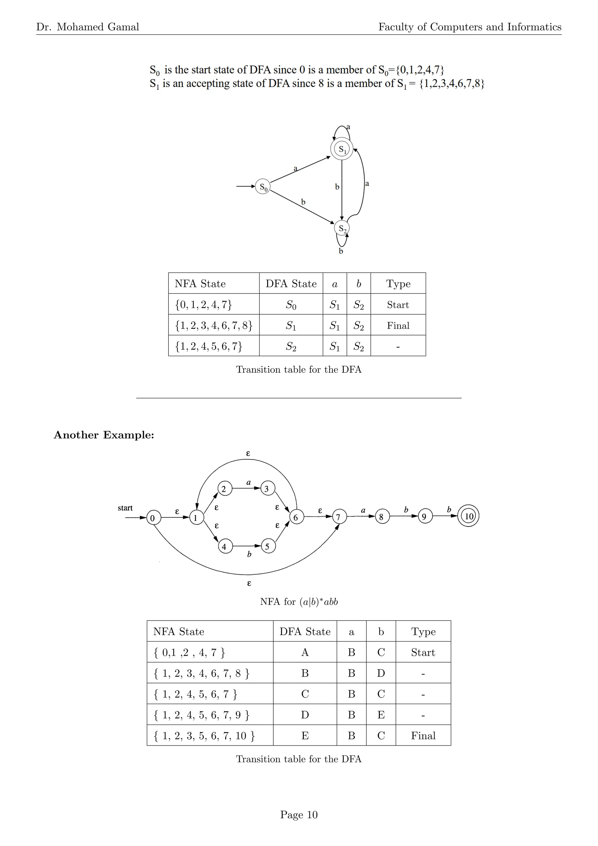 Dr. Mohamed Gamal Faculty of Computers and Informatics
NFA State DFA State a b Type
{0, 1, 2, 4, 7} S0 S1 S2 Start
{1, 2, 3, 4, 6, 7, 8} S1 S1 S2 Final
{1, 2, 4, 5, 6, 7} S2 S1 S2 -
Transition table for the DFA
Another Example:
NFA for (a|b)∗
abb
NFA State DFA State a b Type
{ 0,1 ,2 , 4, 7 } A B C Start
{ 1, 2, 3, 4, 6, 7, 8 } B B D -
{ 1, 2, 4, 5, 6, 7 } C B C -
{ 1, 2, 4, 5, 6, 7, 9 } D B E -
{ 1, 2, 3, 5, 6, 7, 10 } E B C Final
Transition table for the DFA
Page 10
 