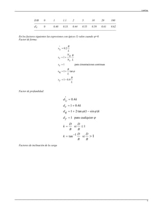 LoadCap
5
D/B 0 1 1.1 2 5 10 20 100
--------------------------------------------------------------------------------------------
d'c 0 0.40 0.33 0.44 0.55 0.59 0.61 0.62
--------------------------------------------------------------------------------------------
En los factores siguientes las expresiones con ápices (') valen cuando =0.
Factor de forma:
L
B
s
L
B
cs
L
B
cN
qN
cs
L
B
cs
4.01
tan1qs
continuasnescimentaciopara1
1
2.0
'
'







Factor de profundidad:
1si
1
tan
1si
cualquierpara1
)sin1(tan21
4.01
4.0
'
'







B
D
B
D
k
B
D
B
D
k
d
kqd
kcd
kcd


Factores de inclinación de la carga
 