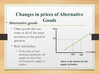 Changes in prices of Alternative
Goods
• Alternative goods
• Other goods that use
some or all of the same
resources as the good in
question

Price
S1
$6

• Beef and leather.
• If the price of beef
decreases, producers will
supply less beef thus
decreasing the supply of
leather.

300

Q Leather
400

Above is the market for the
supply of leather

 