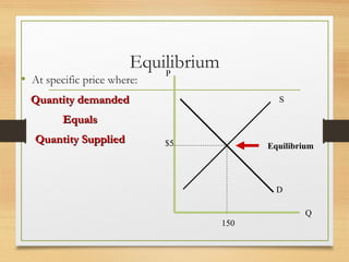 Equilibrium
P

• At specific price where:
Quantity demanded

S

Equals
Quantity Supplied

$5

Equilibrium

D
Q
150

 