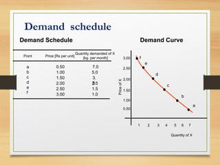 Demand schedule
Demand Schedule

Demand Curve

Price [Rs per unit]

Quantity demanded of X
[kg. per month]

a
b
c
d
e
f

0.50
1.00
1.50
2.00
2.50
3.00

7.0
5.0
3.
5
2.5
1.5
1.0

3.00

f
e

2.50

d
Price of X

Point

2.00

c
1.50

b

1.00

a

0.50

1

2

3

4

5

6

7

Quantity of X

 