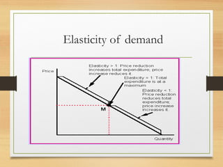 Elasticity of demand

 
