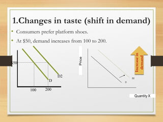 1.Changes in taste (shift in demand)
• Consumers prefer platform shoes.
• At $50, demand increases from 100 to 200.

$50

D
100

200

D2

 